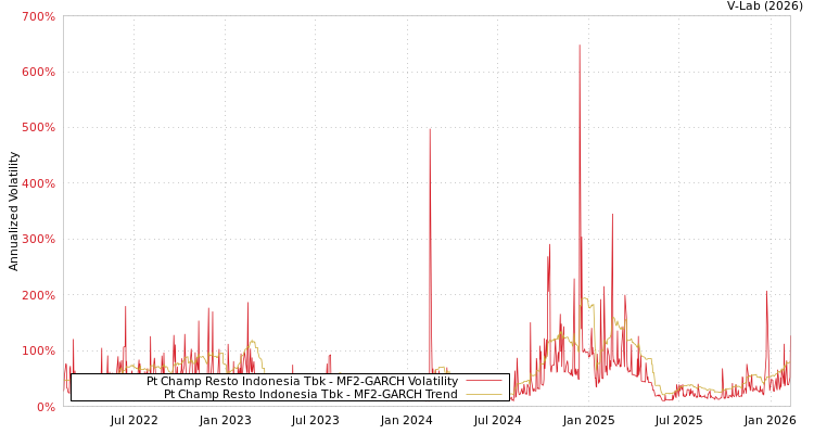 graph of Pt Champ Resto Indonesia Tbk MF2-GARCH