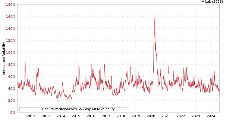 graph of Enauta Participacoes Sa AMEM