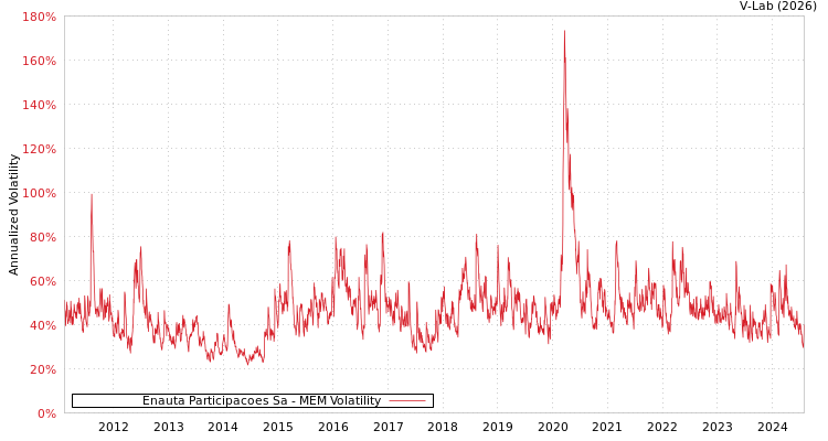graph of Enauta Participacoes Sa MEM
