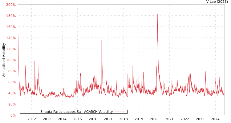 graph of Enauta Participacoes Sa AGARCH