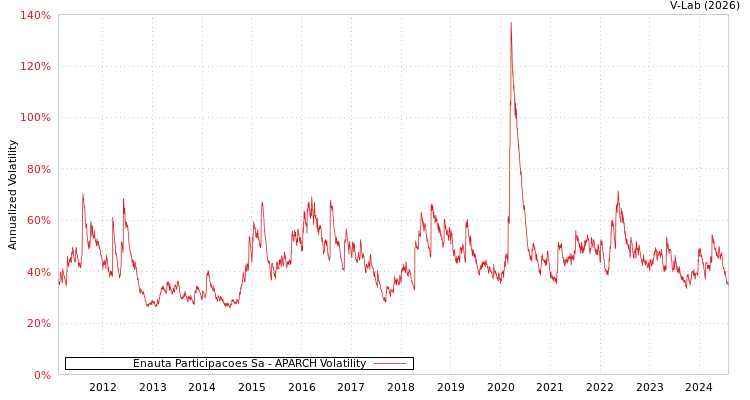 graph of Enauta Participacoes Sa APARCH