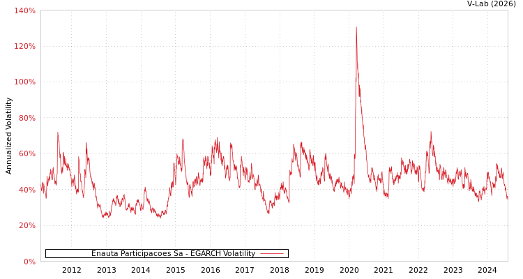 graph of Enauta Participacoes Sa EGARCH
