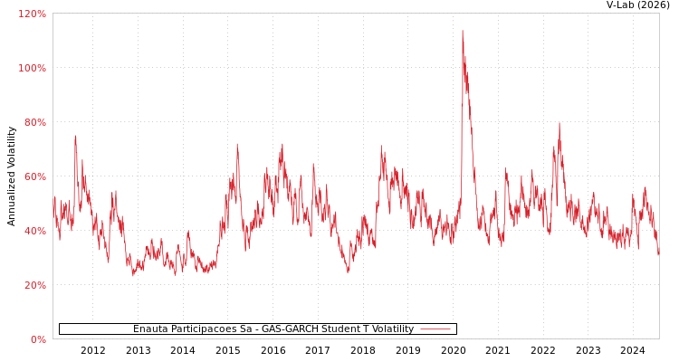 graph of Enauta Participacoes Sa GAS-GARCH-T