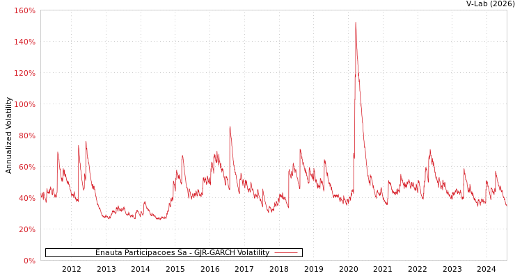 graph of Enauta Participacoes Sa GJR-GARCH