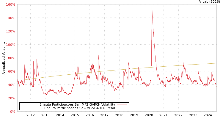 graph of Enauta Participacoes Sa MF2-GARCH