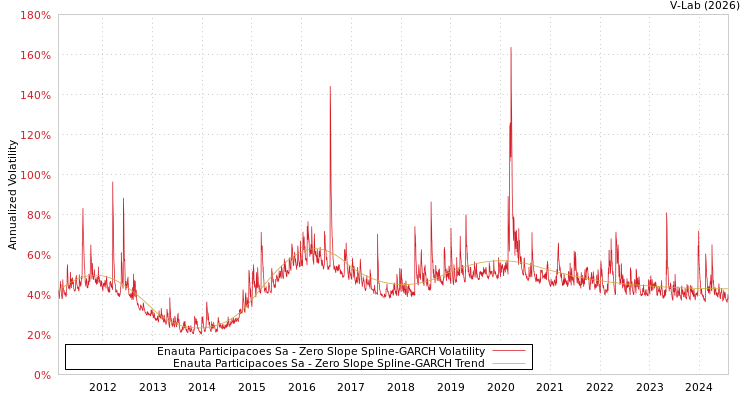 graph of Enauta Participacoes Sa S0GARCH