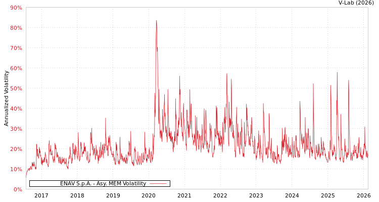 graph of ENAV S.p.A. AMEM