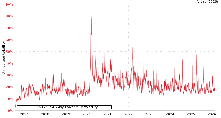 graph of ENAV S.p.A. APMEM