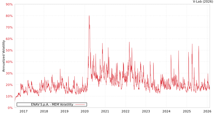graph of ENAV S.p.A. MEM
