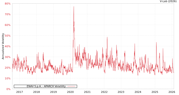 graph of ENAV S.p.A. APARCH