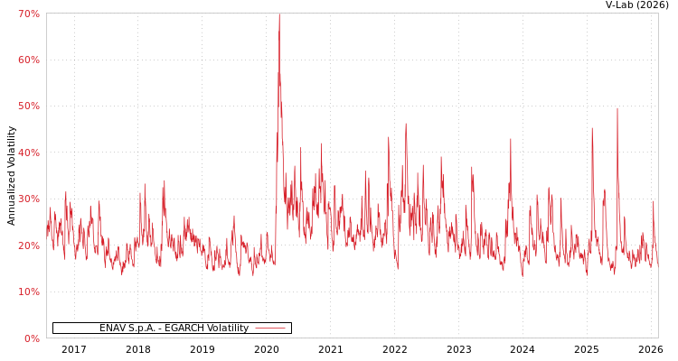 graph of ENAV S.p.A. EGARCH