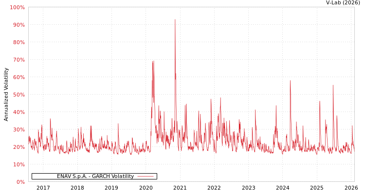 graph of ENAV S.p.A. GARCH