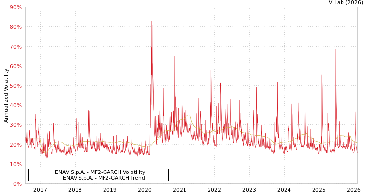 graph of ENAV S.p.A. MF2-GARCH