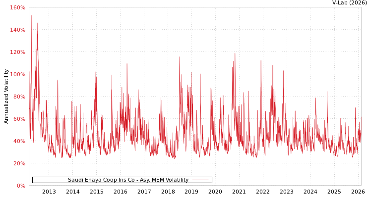 graph of Saudi Enaya Coop Ins Co AMEM