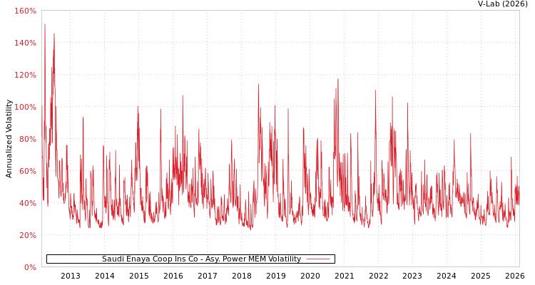 graph of Saudi Enaya Coop Ins Co APMEM