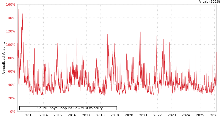 graph of Saudi Enaya Coop Ins Co MEM