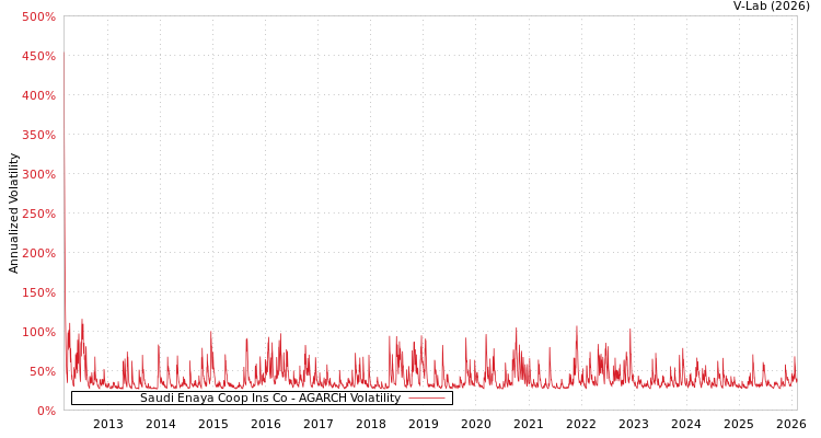 graph of Saudi Enaya Coop Ins Co AGARCH