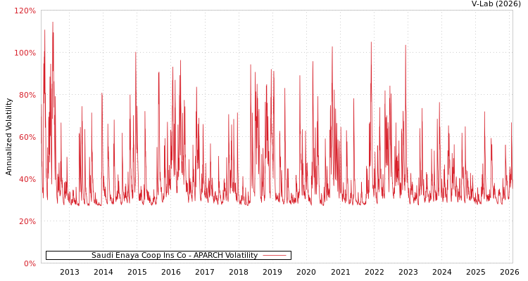 graph of Saudi Enaya Coop Ins Co APARCH