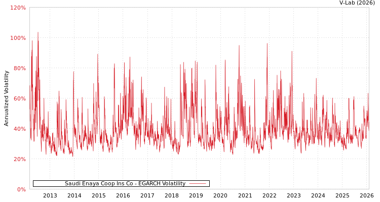 graph of Saudi Enaya Coop Ins Co EGARCH