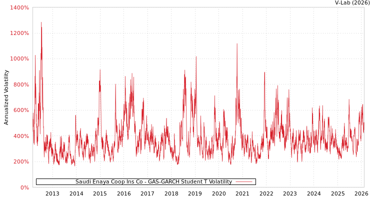 graph of Saudi Enaya Coop Ins Co GAS-GARCH-T