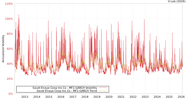 graph of Saudi Enaya Coop Ins Co MF2-GARCH