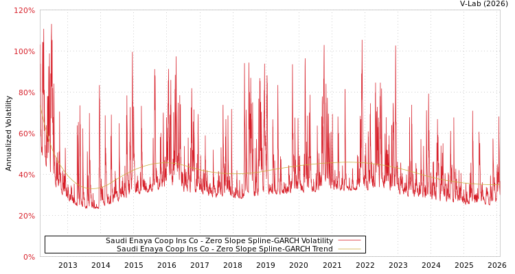 graph of Saudi Enaya Coop Ins Co S0GARCH