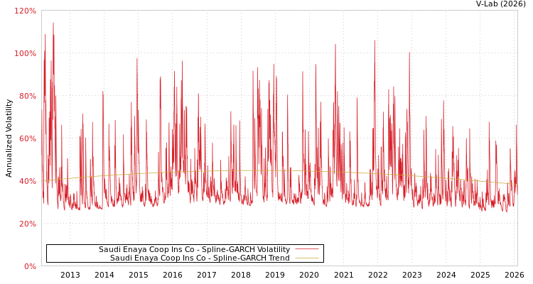 graph of Saudi Enaya Coop Ins Co SGARCH