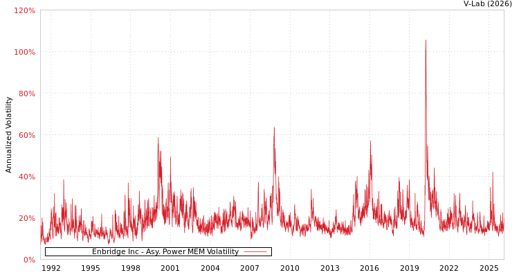 graph of Enbridge Inc APMEM