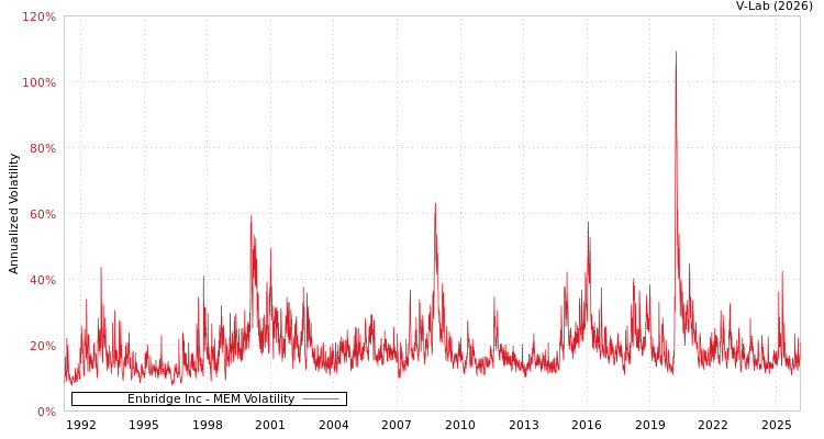 graph of Enbridge Inc MEM