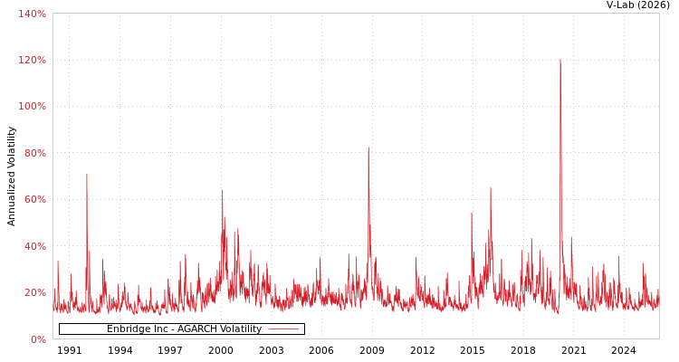graph of Enbridge Inc AGARCH