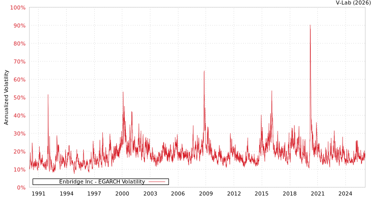 graph of Enbridge Inc EGARCH