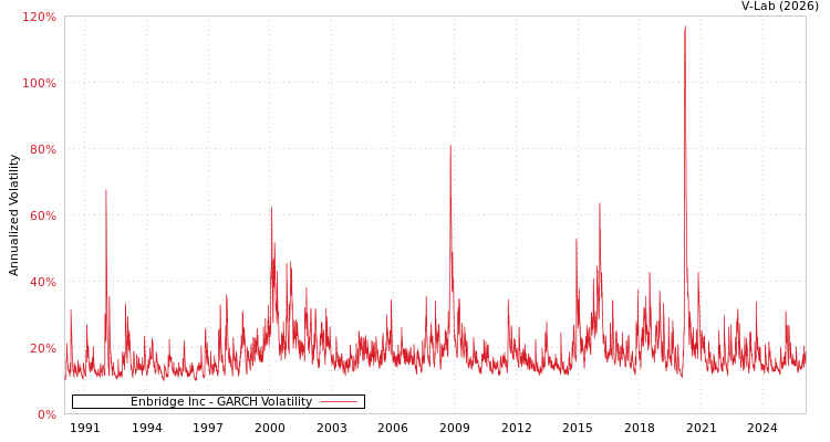 graph of Enbridge Inc GARCH
