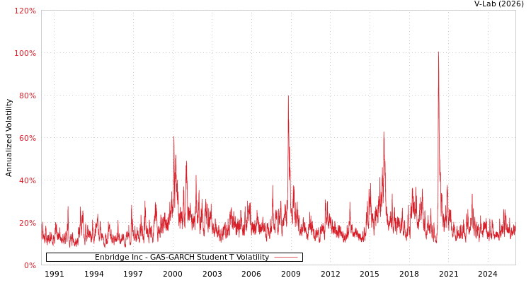graph of Enbridge Inc GAS-GARCH-T