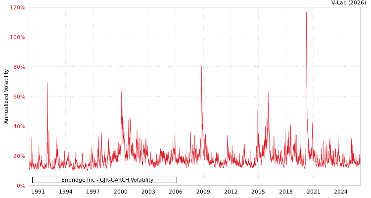 graph of Enbridge Inc GJR-GARCH