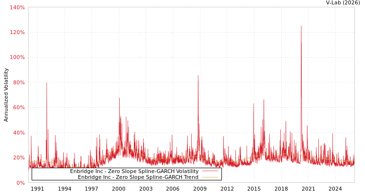 graph of Enbridge Inc S0GARCH