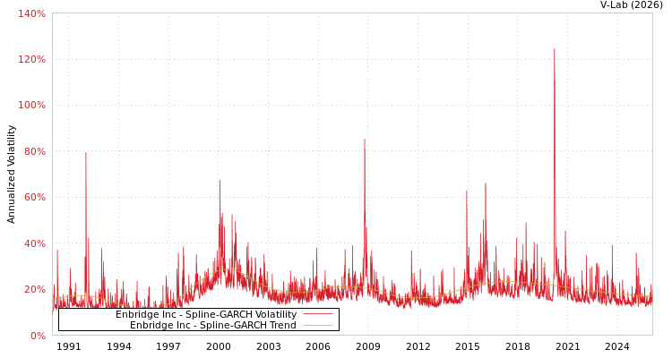 graph of Enbridge Inc SGARCH