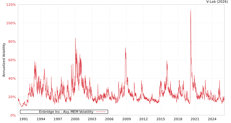 graph of Enbridge Inc AMEM