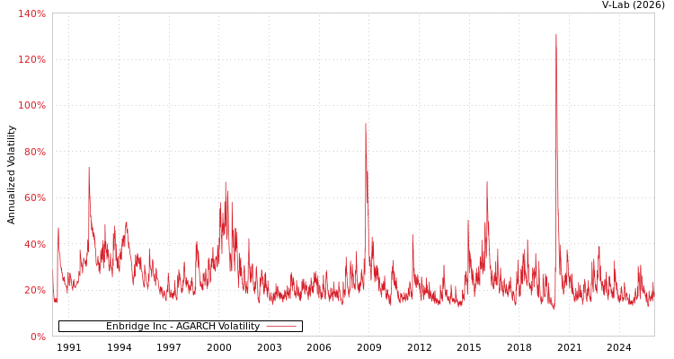 graph of Enbridge Inc AGARCH