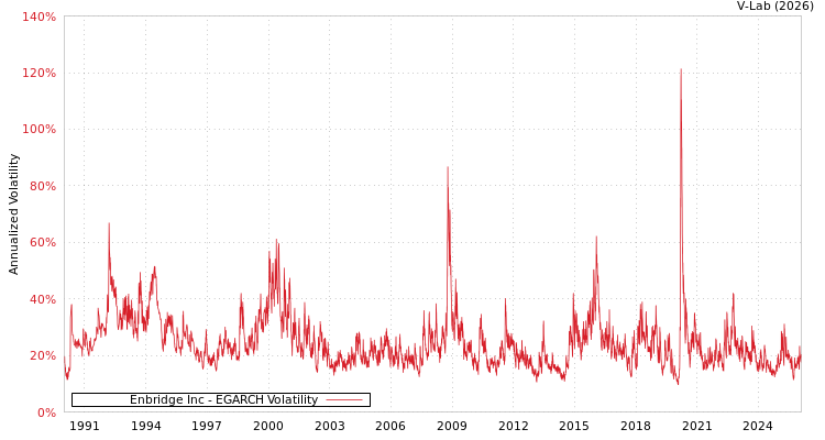 graph of Enbridge Inc EGARCH