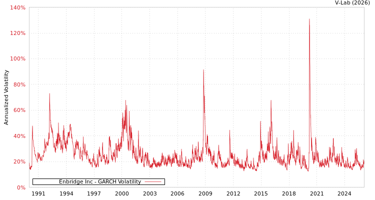 graph of Enbridge Inc GARCH