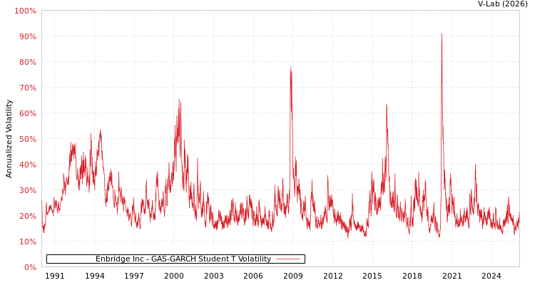 graph of Enbridge Inc GAS-GARCH-T