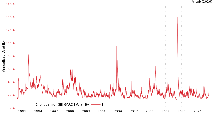 graph of Enbridge Inc GJR-GARCH