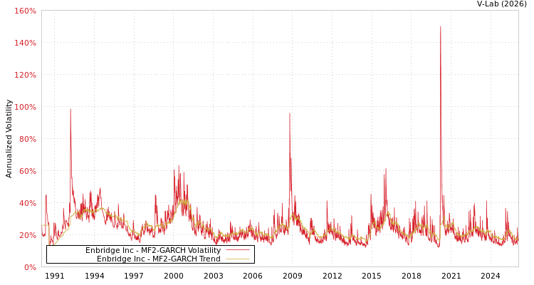 graph of Enbridge Inc MF2-GARCH