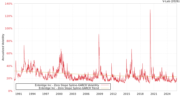 graph of Enbridge Inc S0GARCH