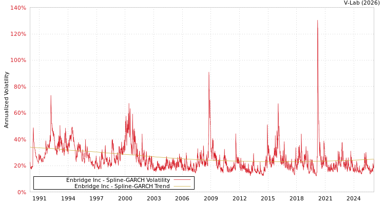 graph of Enbridge Inc SGARCH