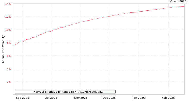 graph of Harvest Enbridge Enhance ETF AMEM