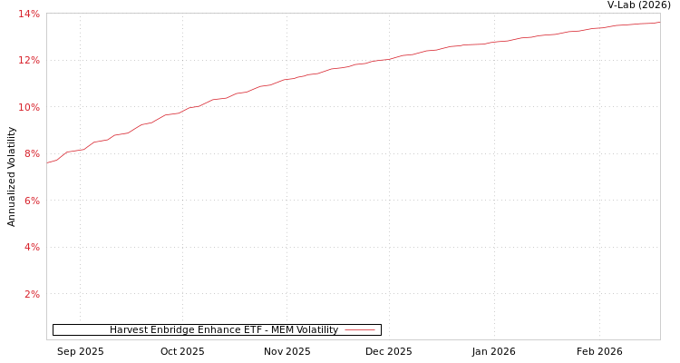 graph of Harvest Enbridge Enhance ETF MEM