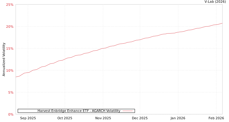 graph of Harvest Enbridge Enhance ETF AGARCH