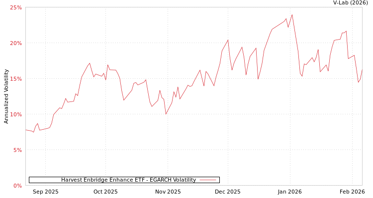 graph of Harvest Enbridge Enhance ETF EGARCH