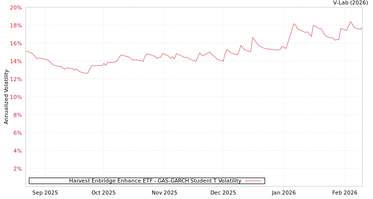 graph of Harvest Enbridge Enhance ETF GAS-GARCH-T